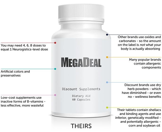 Our competitors: With our competitors’ products, you may need 4 to 8 doses to equal one Neurogistics dose. Many use artificial colors and preservatives. Low-cost supplements often use inactive B-vitamins as well as oxides, carbonates, allergenic components, shellacs, and binding agents. Discount brands use dry herb powders that have diminished or nonexistent effects.